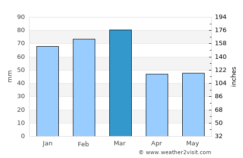 Haftoni average rain in March
