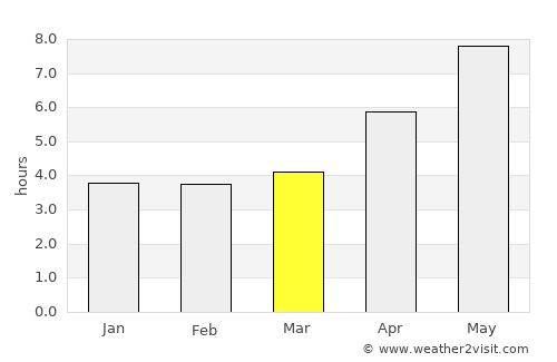 Haftoni average rain in March