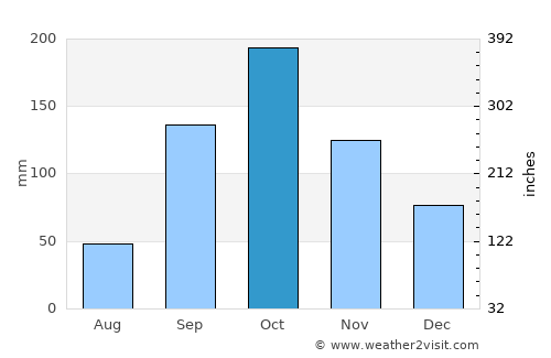 Haftoni average rain in October