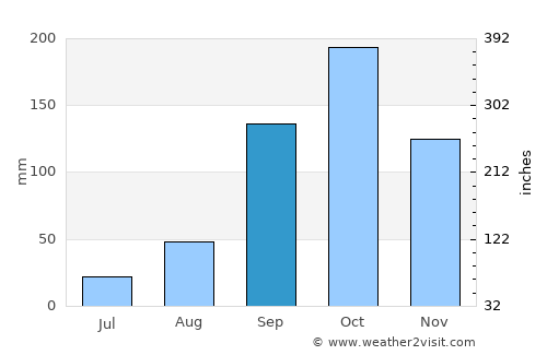 Haftoni average rain in September