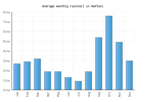 Haftoni monthly rainfall chart (inches)