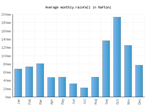 Haftoni monthly rainfall chart (mm)