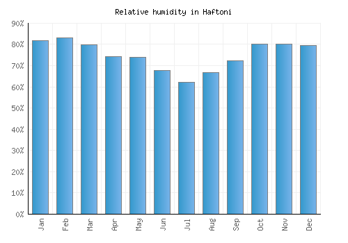 Haftoni relative humidity averages