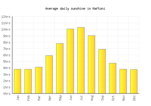 Haftoni average daily sunshine chart