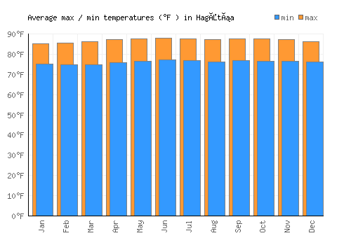 Hagåtña average minimum / maximum temperatures (Fahrenheit)