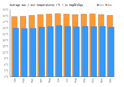 Hagåtña average minimum / maximum temperatures (Celsius)