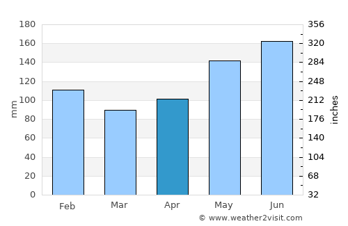 Hagåtña average rain in April