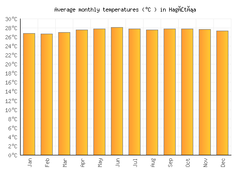 Hagåtña average temperature chart (Celsius)