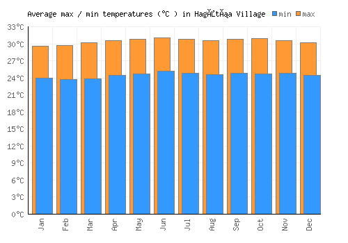 Hagåtña Village average minimum / maximum temperatures (Celsius)