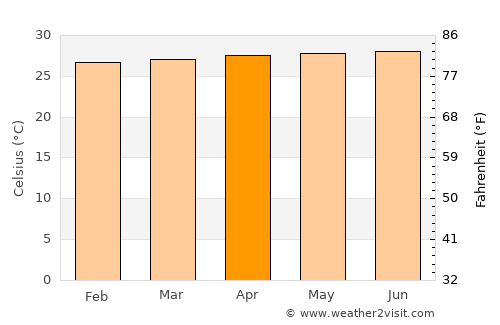 Hagåtña Village average temperature in April