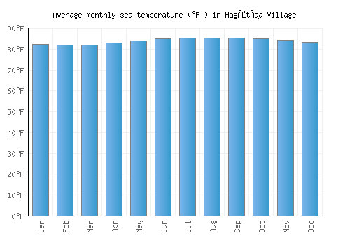 Hagåtña Village average sea temperature chart (Fahrenheit)