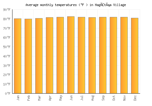 Hagåtña Village average temperature chart (Fahrenheit)