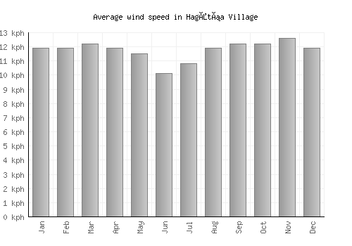 Hagåtña Village average winspeed by month (km/h)