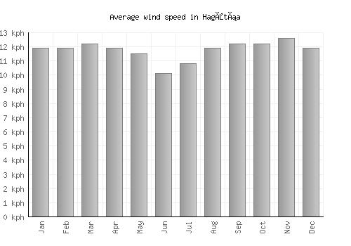 Hagåtña average winspeed by month (km/h)