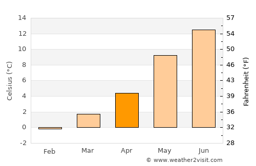 Hagavik average temperature in April