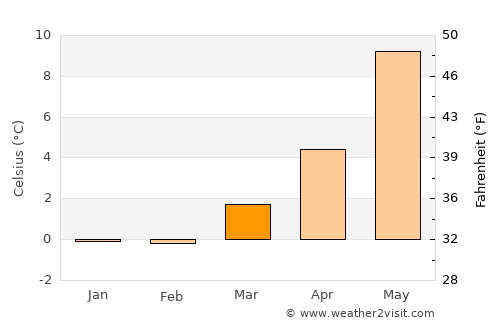 Hagavik average temperature in March