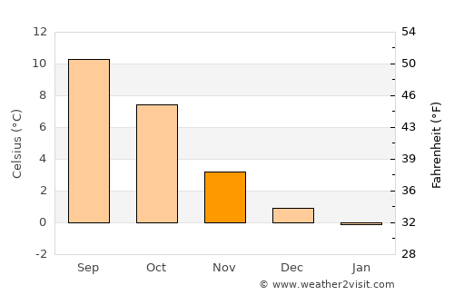 Hagavik average temperature in November