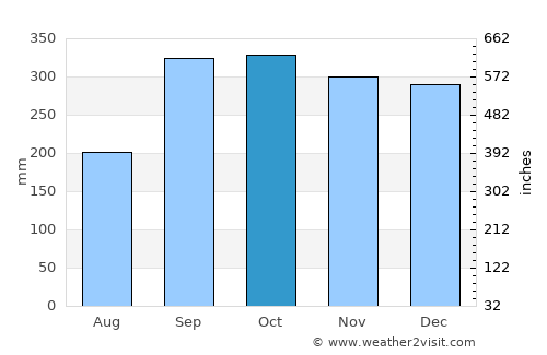 Hagavik average rain in October