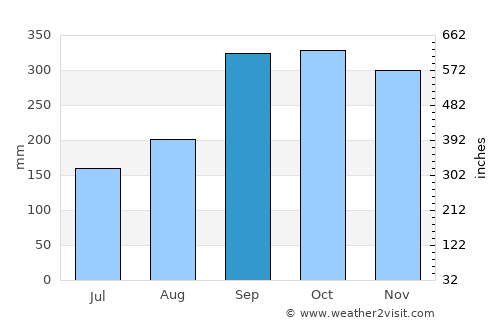 Hagavik average rain in September