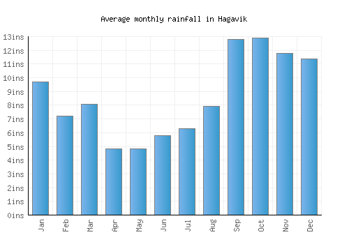 Hagavik monthly rainfall chart (inches)