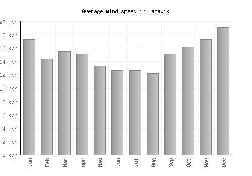 Hagavik average winspeed by month (km/h)