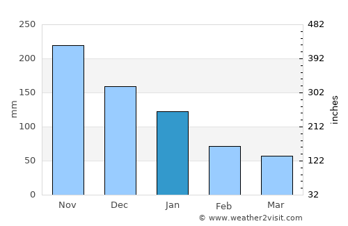 Hagdan average rain in January