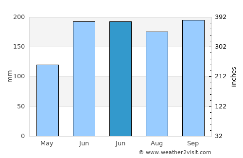 Hagdan average rain in June
