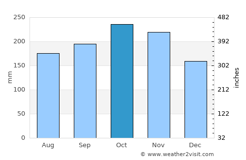 Hagdan average rain in October