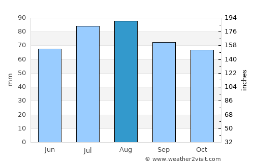 Hagen average rain in August