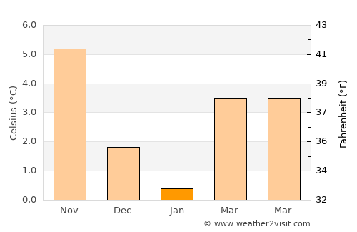 Hagen average temperature in January