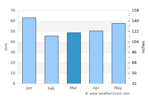 Hagen average rain in March