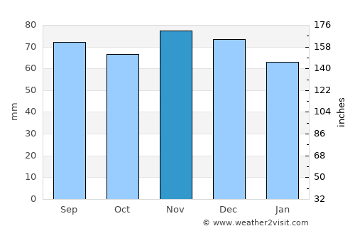 Hagen average rain in November