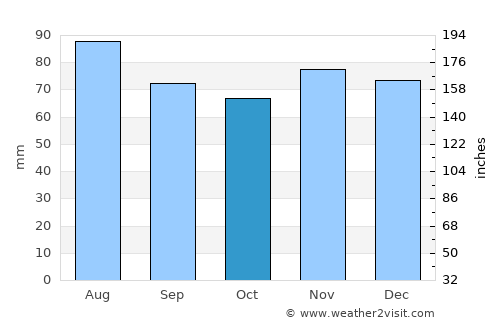 Hagen average rain in October