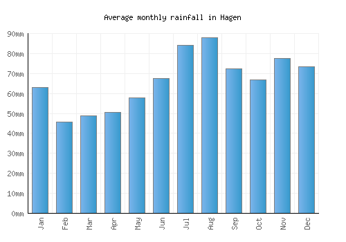 Hagen monthly rainfall chart (mm)