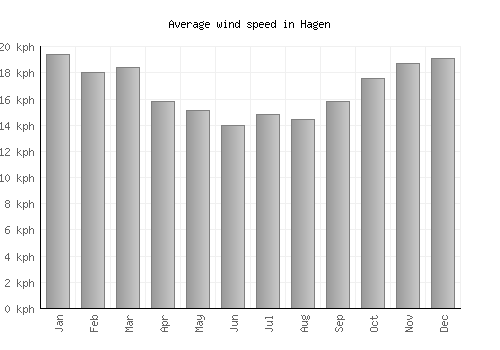 Hagen average winspeed by month (km/h)