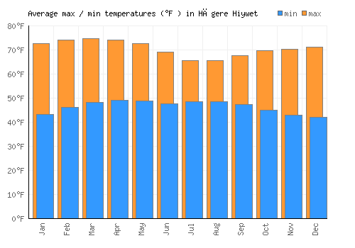 Hāgere Hiywet average minimum / maximum temperatures (Fahrenheit)