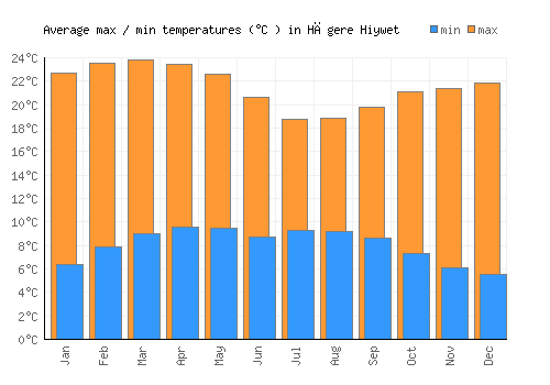 Hāgere Hiywet average minimum / maximum temperatures (Celsius)