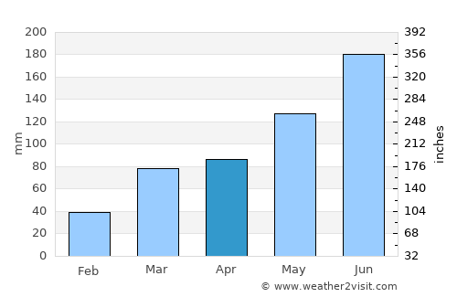 Hāgere Hiywet average rain in April