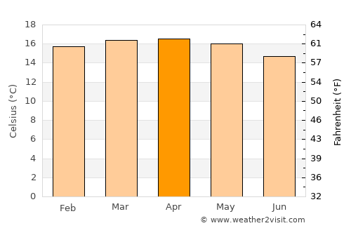Hāgere Hiywet average temperature in April
