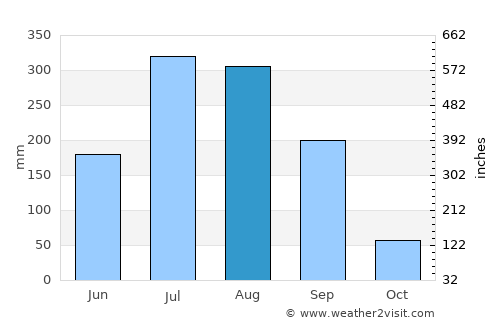 Hāgere Hiywet average rain in August