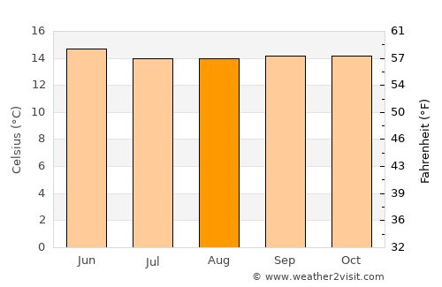 Hāgere Hiywet average temperature in August