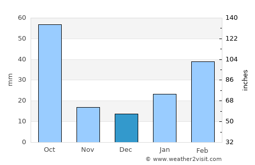 Hāgere Hiywet average rain in December
