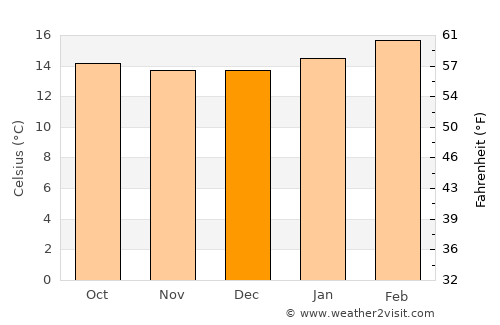 Hāgere Hiywet average temperature in December