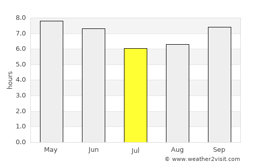 Hāgere Hiywet average rain in July