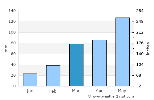 Hāgere Hiywet average rain in March