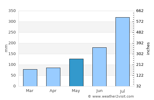 Hāgere Hiywet average rain in May