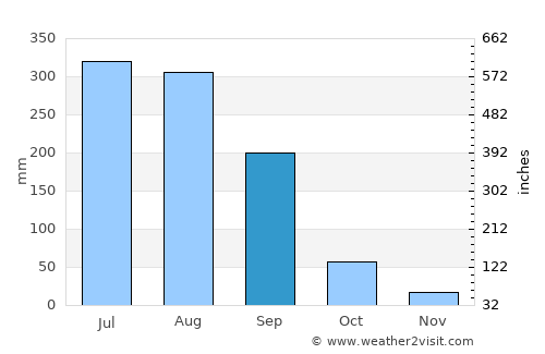 Hāgere Hiywet average rain in September