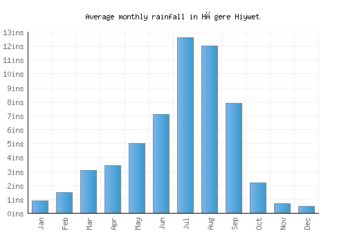 Hāgere Hiywet monthly rainfall chart (inches)