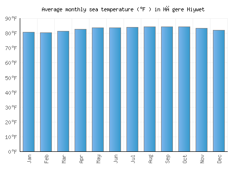 Hāgere Hiywet average sea temperature chart (Fahrenheit)
