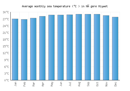 Hāgere Hiywet average sea temperature chart (Celsius)